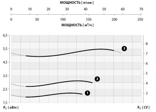 Погружной фекальный насос Hydropompe FM 1054/55  купить (фото, вид 3)